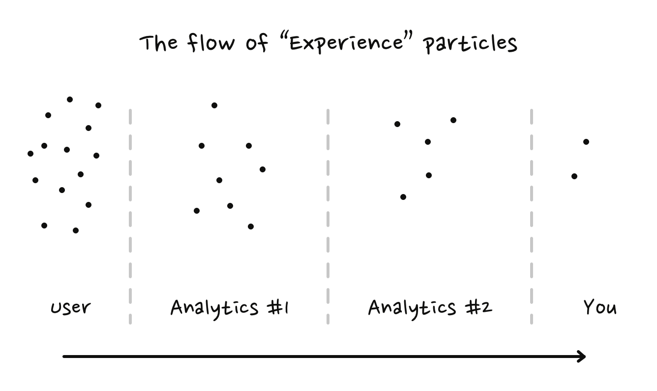 The flow of experience particles and how they're getting lost because of analytics