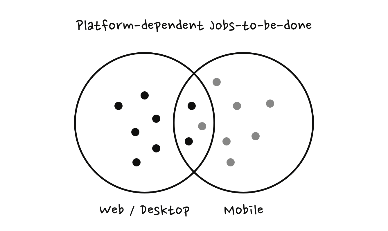 Intersection diagram of jobs that are more relevant for Mobile and Desktop